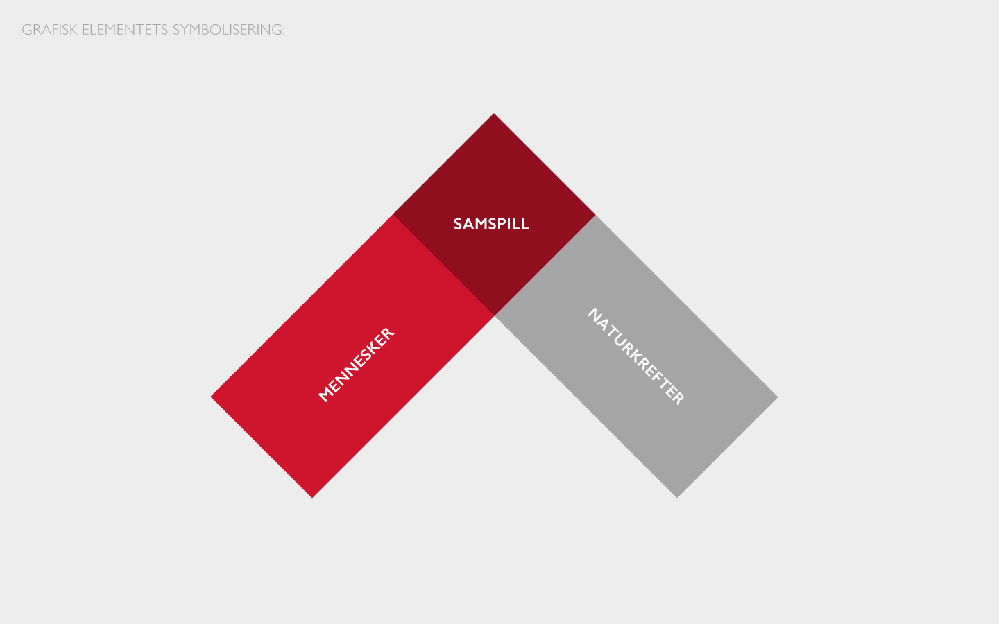 Infografikk som beskriver hvorfor NVE (Norges vassdrags- og energidirektorat) sitt grafiske element ser ut som de gjør. Det er en et rødt rektangel som overlapper ett grått rektangel.